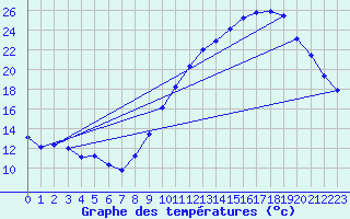 Courbe de tempratures pour Prin-Deyranon (79)