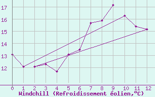 Courbe du refroidissement olien pour Gaddede A