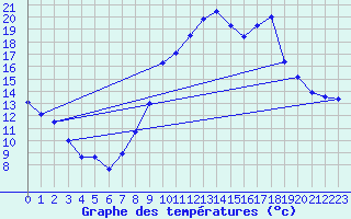 Courbe de tempratures pour Bellme (61)