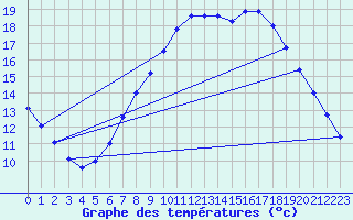 Courbe de tempratures pour Ell Aws