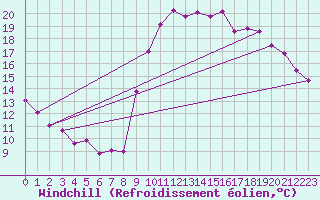 Courbe du refroidissement olien pour Lannion (22)
