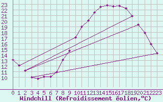 Courbe du refroidissement olien pour Madrid / Retiro (Esp)