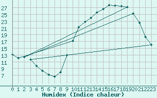 Courbe de l'humidex pour Verneuil (78)