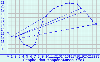 Courbe de tempratures pour Assesse (Be)