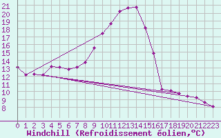 Courbe du refroidissement olien pour Bouligny (55)