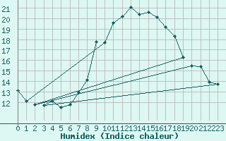 Courbe de l'humidex pour Grchen