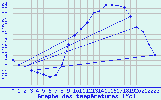 Courbe de tempratures pour Gap-Sud (05)