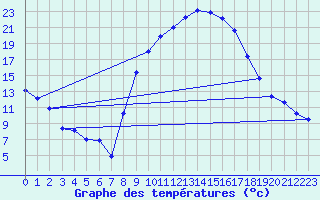 Courbe de tempratures pour Lagunas de Somoza