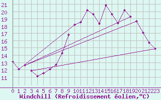 Courbe du refroidissement olien pour Hohrod (68)
