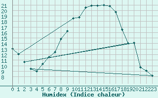 Courbe de l'humidex pour Papa Repuloter