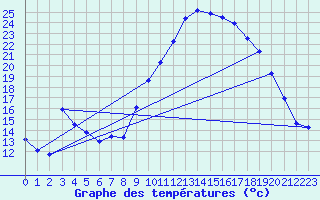 Courbe de tempratures pour Fains-Veel (55)