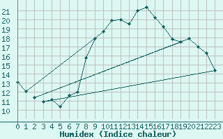 Courbe de l'humidex pour Elm