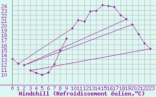 Courbe du refroidissement olien pour Valladolid
