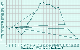 Courbe de l'humidex pour Grossenkneten