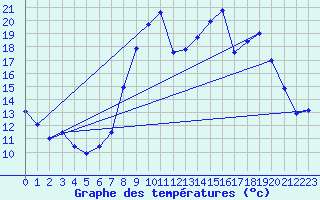 Courbe de tempratures pour Plan d