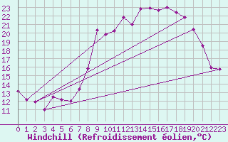 Courbe du refroidissement olien pour Mont-Rigi (Be)