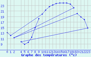 Courbe de tempratures pour Valdepeas