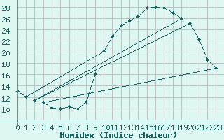 Courbe de l'humidex pour Brest (29)