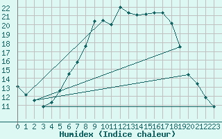 Courbe de l'humidex pour Donauwoerth-Osterwei.