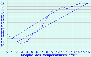 Courbe de tempratures pour Marsens