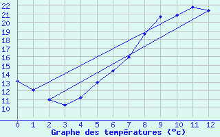 Courbe de tempratures pour Marsens