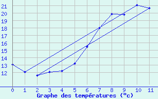 Courbe de tempratures pour Buchenbach