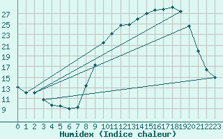 Courbe de l'humidex pour Gros-Rderching (57)