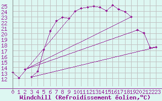 Courbe du refroidissement olien pour Marienberg