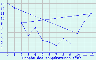 Courbe de tempratures pour Grandes Bergeronnes