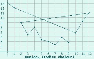 Courbe de l'humidex pour Grandes Bergeronnes