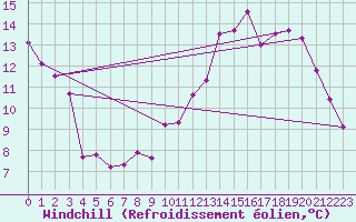 Courbe du refroidissement olien pour Anglars St-Flix(12)