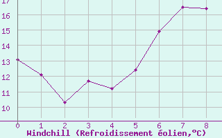 Courbe du refroidissement olien pour Memmingen