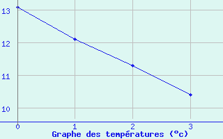 Courbe de tempratures pour Montroy (17)