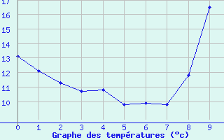 Courbe de tempratures pour Parthenay (79)