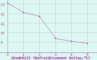 Courbe du refroidissement olien pour Valassaaret
