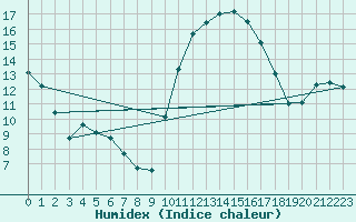 Courbe de l'humidex pour Amur (79)