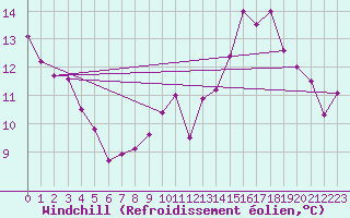 Courbe du refroidissement olien pour Montredon des Corbires (11)