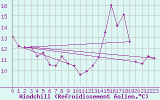 Courbe du refroidissement olien pour La Baeza (Esp)
