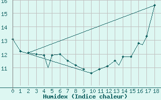 Courbe de l'humidex pour Victoria Int. Airport, B. C.