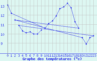 Courbe de tempratures pour Grasque (13)