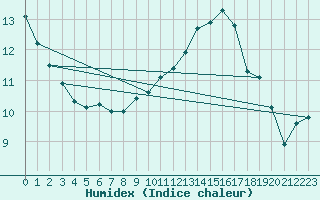 Courbe de l'humidex pour Grasque (13)