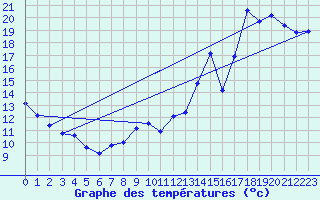 Courbe de tempratures pour Beatrice Climate