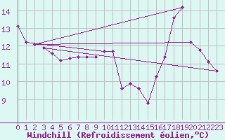 Courbe du refroidissement olien pour Sgur-le-Chteau (19)
