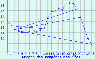 Courbe de tempratures pour Hestrud (59)