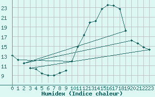 Courbe de l'humidex pour La Chapelle-Aubareil (24)