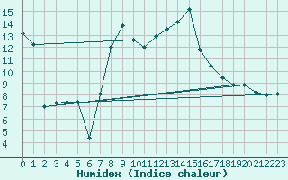Courbe de l'humidex pour Aboyne