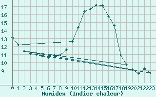 Courbe de l'humidex pour Schiers