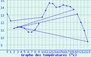 Courbe de tempratures pour Xonrupt-Longemer (88)