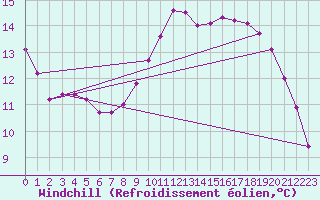 Courbe du refroidissement olien pour Xonrupt-Longemer (88)