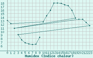 Courbe de l'humidex pour Changis (77)